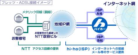 フレッツ・ADSL接続イメージ