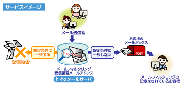 設定条件に一致→受信拒否