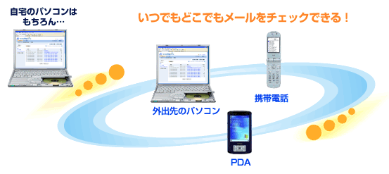 自宅のパソコンはもちろん、外出先のパソコン、携帯電話、PDA等で、いつでもどこでもメールをチェックできます。