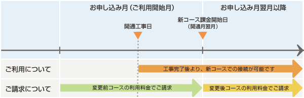 コース変更手続き 会員サポート 会員情報確認 変更手続き Hi Ho