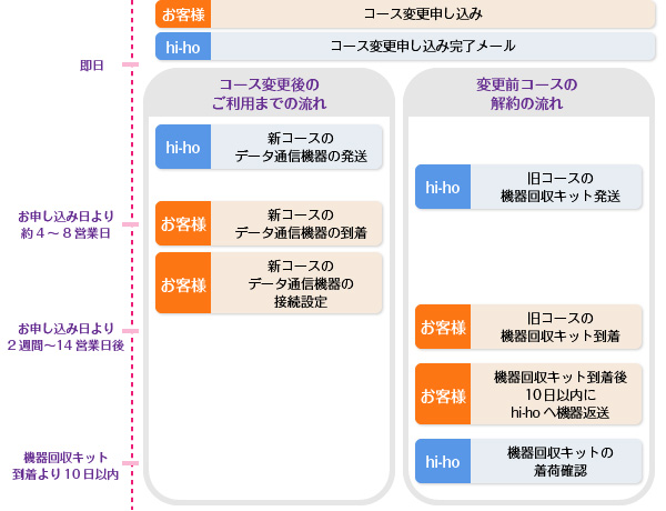 コース変更の流れ