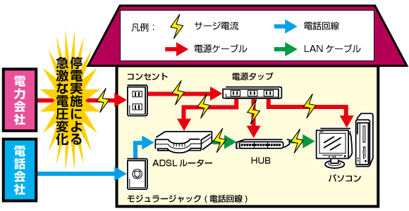 停電による機器故障のイメージ図
