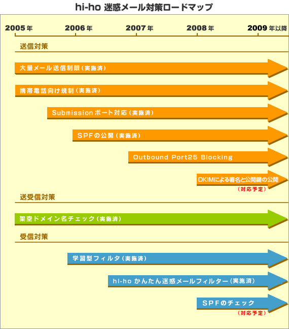 hi-ho迷惑メール対策ロードマップ