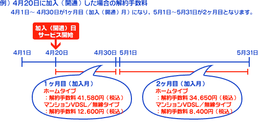 解約手数料の例