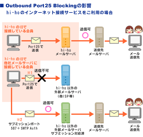 図：Outbound Port25 Blockingの影響